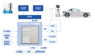 米爾STM32MP135核心板 以高效嵌入式開發(fā)引領(lǐng)充電樁通信系統(tǒng)革新