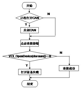 CAN總線通信系統(tǒng)上位機通信軟件的設(shè)計與開發(fā)教程
