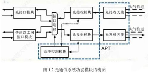 空間光通信技術(shù)概述及其系統(tǒng)開發(fā)