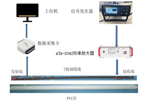 通信系統(tǒng)中電壓放大器驅(qū)動應(yīng)力波傳輸?shù)墓こ袒炞C方案