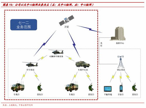 無線通信龍頭七一二 業績快速上升，以通信系統開發助力軍工發展