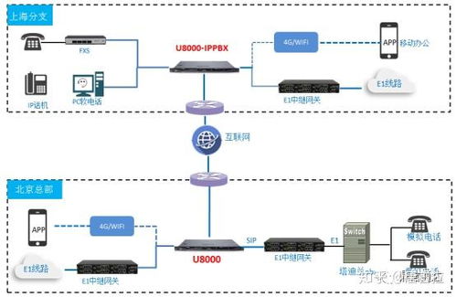 鼎信通達(dá)UC系列IPPBX 助力北京某企業(yè)集團(tuán)高效升級IP通訊系統(tǒng)